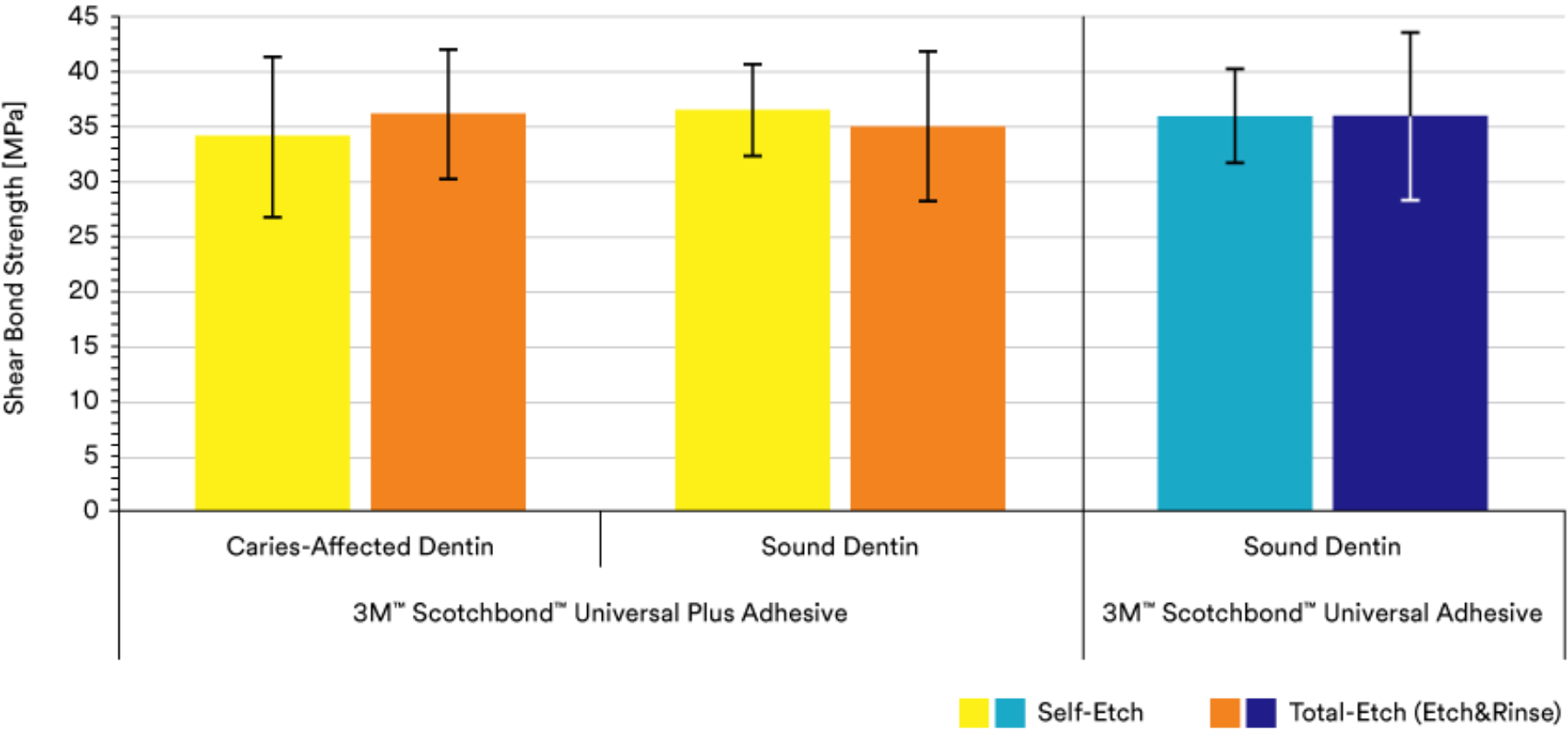 Diagramm: Scherhaftfestigkeit von 3M™ Scotchbond™ Universal Plus an remineralisierbarem kariösem Dentin vs. gesundem Dentin